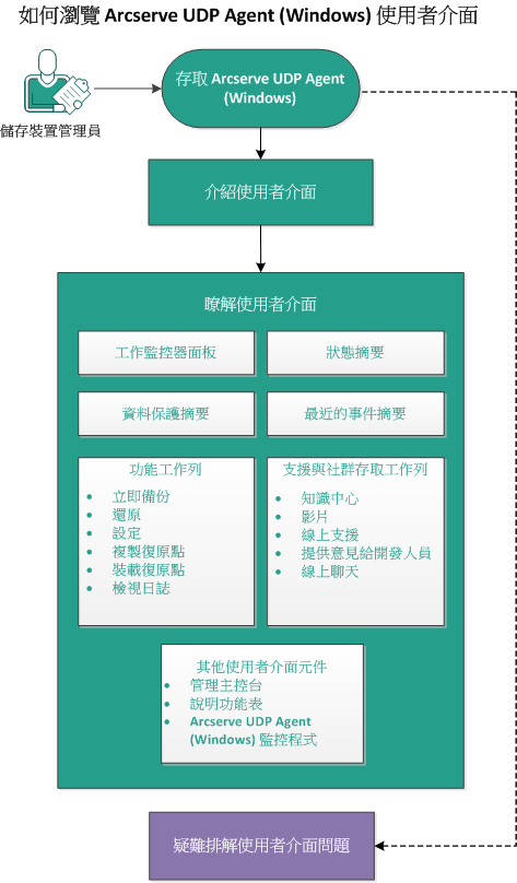 15_如何導覽 CA ARCserve D2D 使用者介面