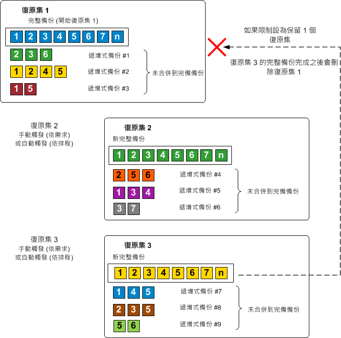 復原集流程