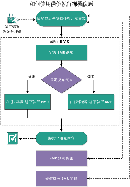 14_如何執行備份