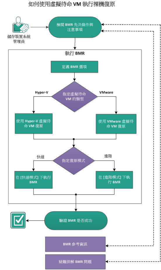 14_如何執行備份