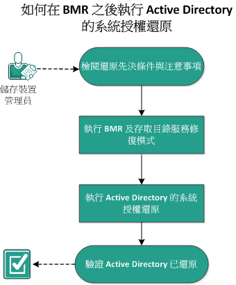 此圖說明還原檔案/資料夾的程序