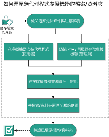 如何還原無代理程式虛擬機器的檔案/資料夾