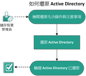 如何還原 Active Directory