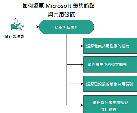 此圖表說明還原 Microsoft 叢集節點及共用磁碟的程序