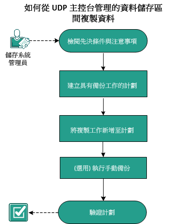 如何複製復原點伺服器