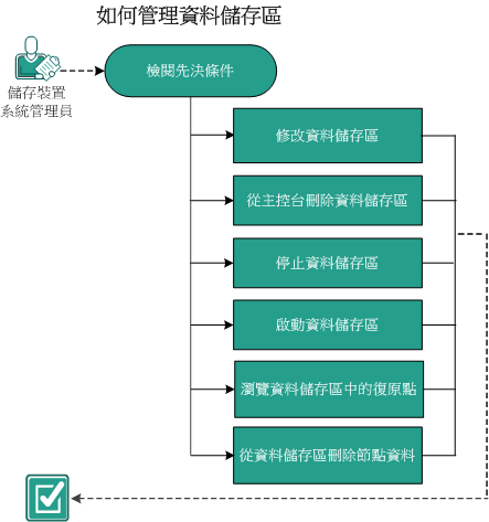 如何管理資料儲存區