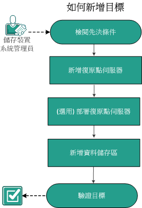 如何新增目標