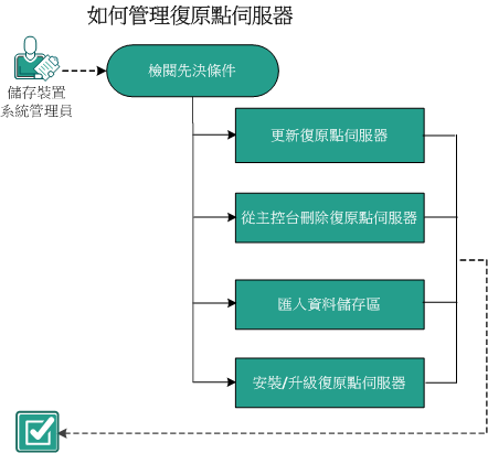 如何管理復原點伺服器