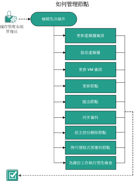 如何管理節點