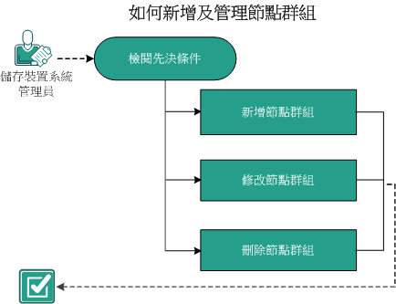 如何新增及管理節點群組