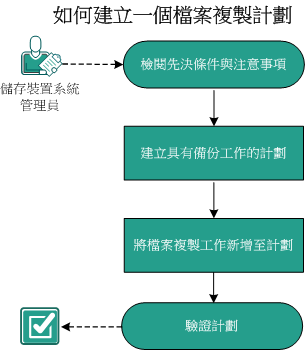 如何建立檔案複製