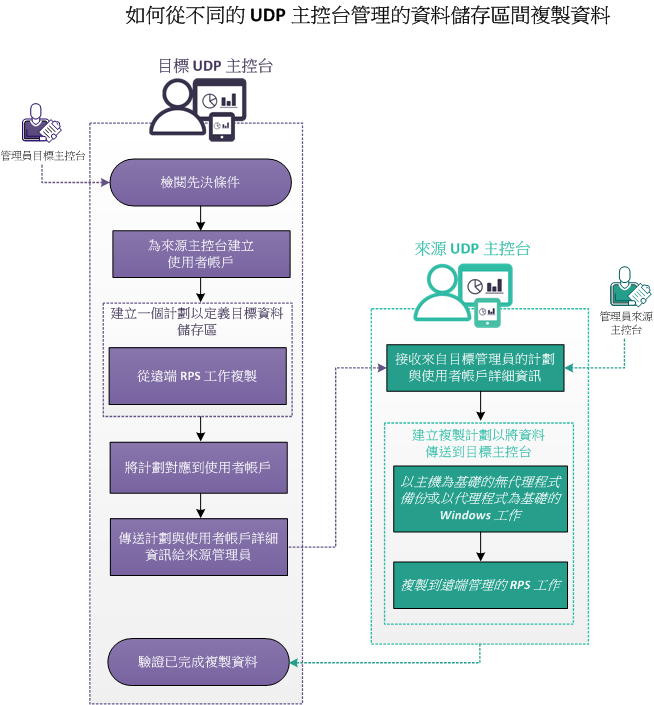 如何從不同的 UDP 主控台管理的資料儲存區間複製資料