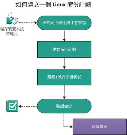 如何建立一個 Linux 備份計劃