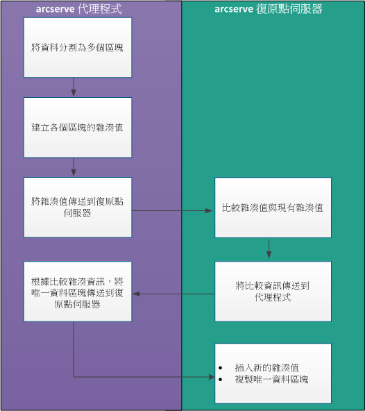 CA 刪除重複資料的運作方式