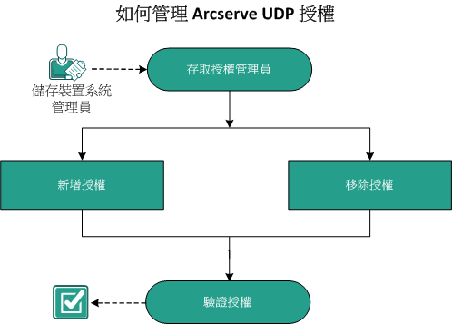 如何管理 CA UDP 授權