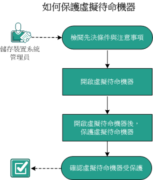 如何保護虛擬待命機器