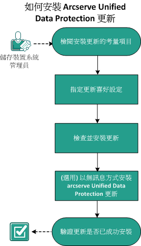 安裝 UDP 更新