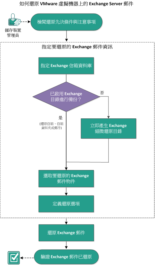 本案例說明如何將安裝在 VMware 虛擬機器上的 Exchange Server 還原