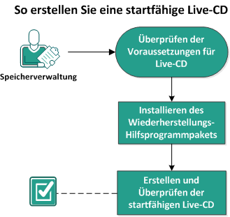 Diese Abbildung veranschaulicht, wie eine startfähige liveCD erstellt wird.