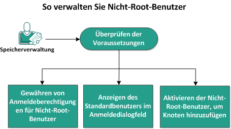 So verwalten Sie Nicht-Root-Benutzer