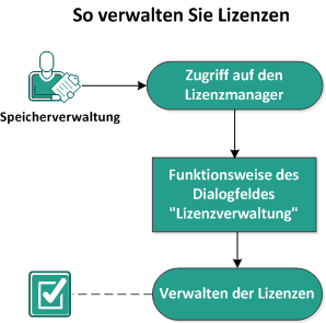 So verwalten Sie die Lizenzen