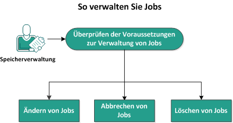 Dieses Diagramm beschreibt, wie Jobs verwaltet werden