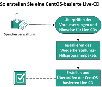 So erstellen Sie eine CentOS-basierte Live-CD