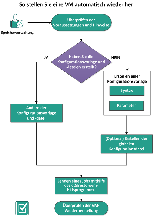 So stellen Sie eine VM mit dem d2drestorevm-Hilfsprogramm wieder her