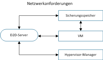 d2dverify-Netzwerkanforderungen