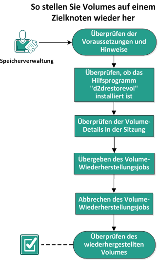 So stellen Sie Volumes auf einem Zielknoten wieder her