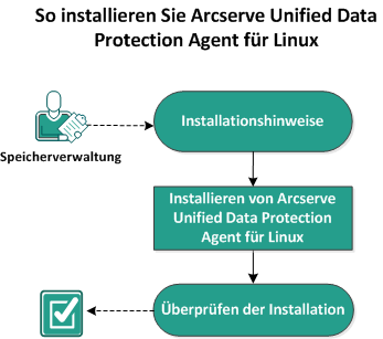 So installieren Sie CA ARCserve Unified Data Protection Agent für Linux