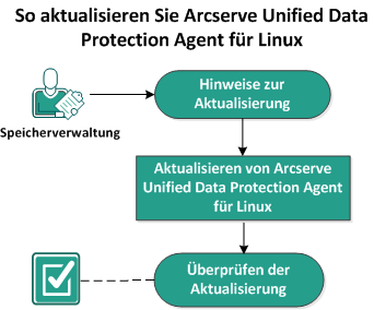 So führen Sie ein Upgrade eines Linux-Agenten durch