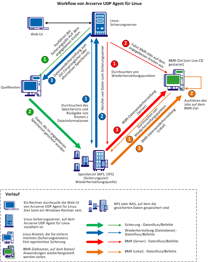 Linux-Agent-Workflow