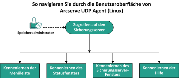 Grundlegendes zur Benutzeroberfläche