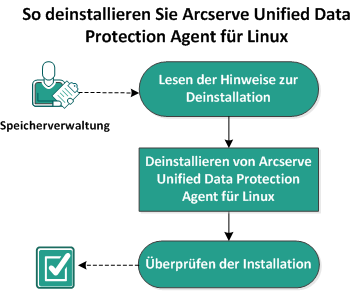 So deinstallieren Sie den UDP-Linux-Agenten