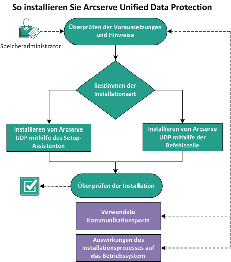 So installieren Sie CA UDP