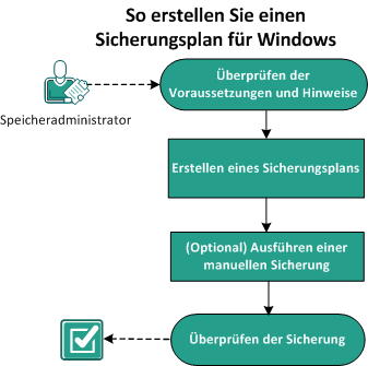 So erstellen Sie einen Sicherungsplan für Windows