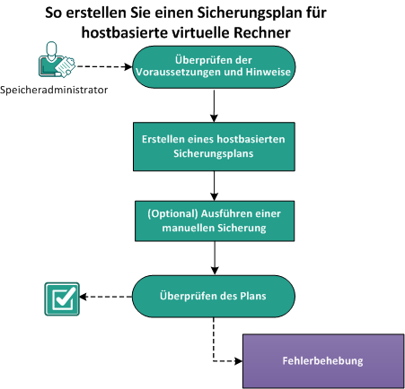 So schützen Sie hostbasierte virtuelle Rechnerknoten