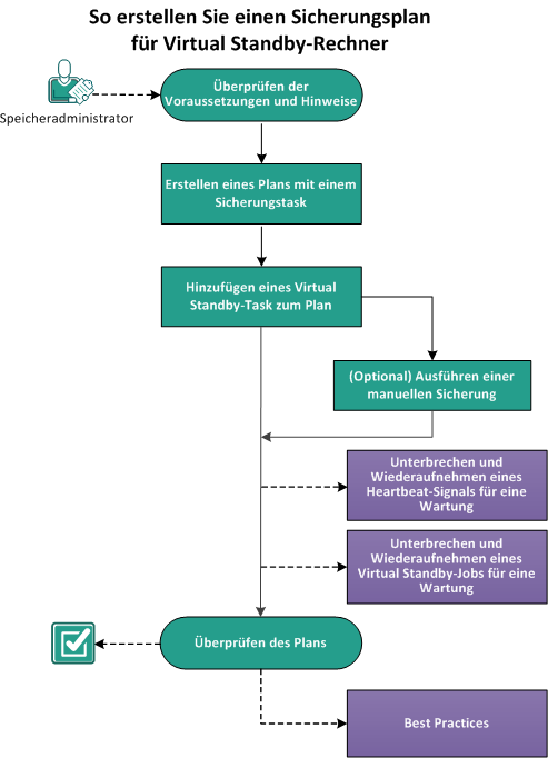 So erstellen Sie einen Sicherungsplan für Virtual Standby-Rechner