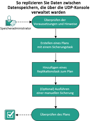 So replizieren Sie Recovery Point Server