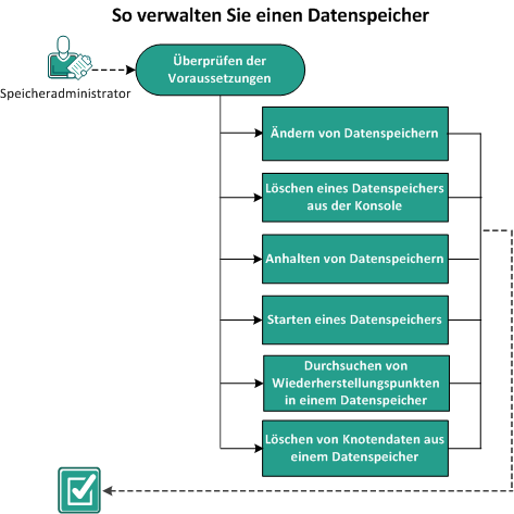 So verwalten Sie einen Datenspeicher