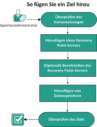 So fügen Sie Ziele hinzu