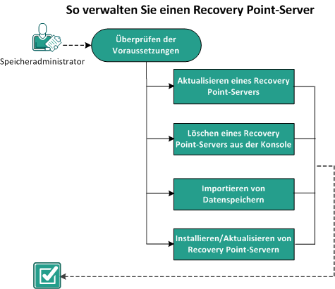 So verwalten Sie einen Recovery Point Server