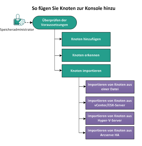 So fügen Sie Knoten hinzu