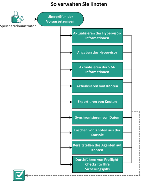 So verwalten Sie einen Knoten