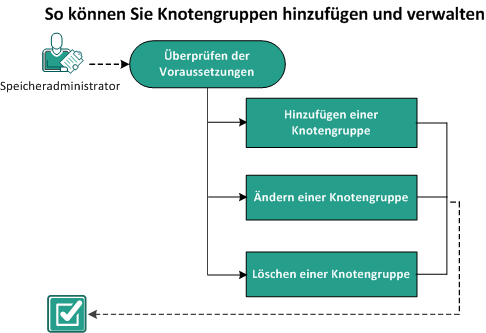 So können Sie Knotengruppen hinzufügen und verwalten