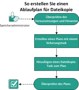 So erstellen Sie eine Dateikopie