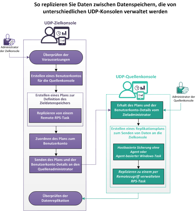 So replizieren Sie Daten zwischen Datenspeichern, die von unterschiedlichen UDP-Konsolen verwaltet werden