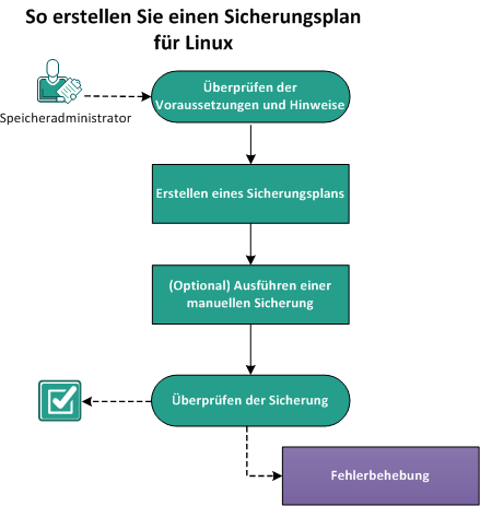 So erstellen Sie einen Sicherungsplan für Linux