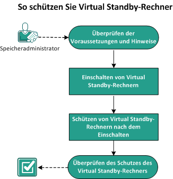 So schützen Sie Virtual Standby-Rechner